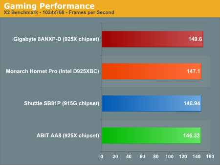 Gaming Performance